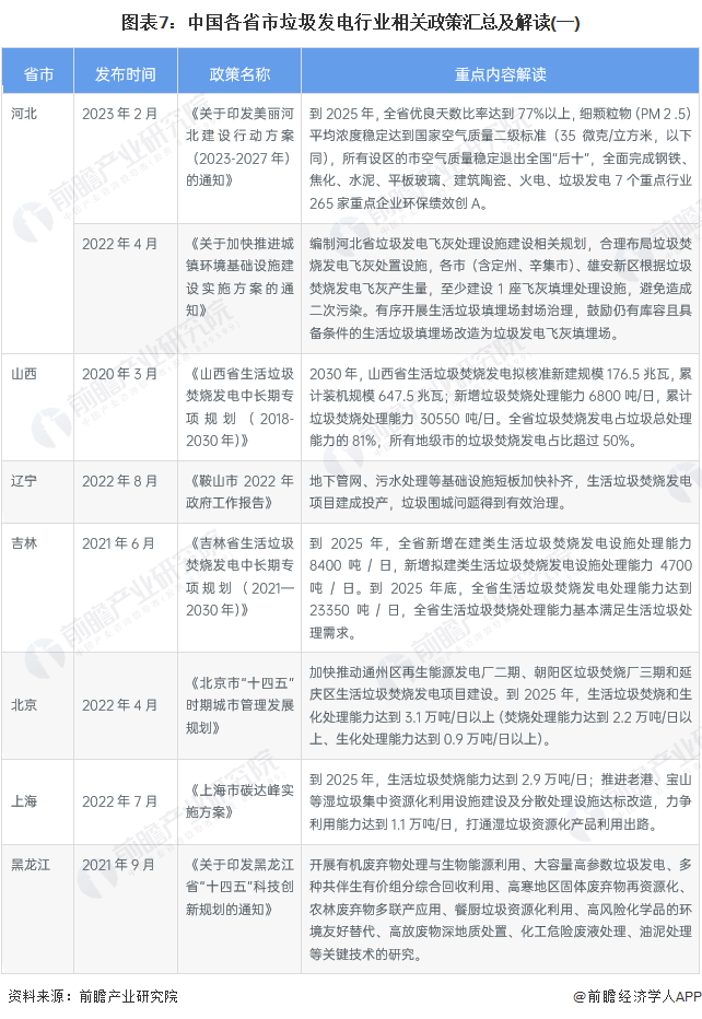 各省市垃圾行業(yè)政策解讀一