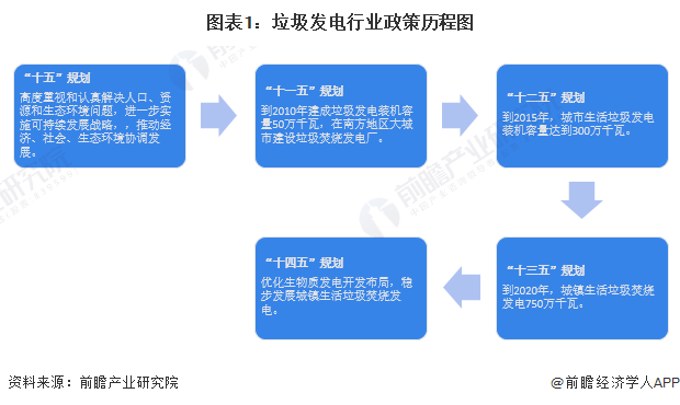 垃圾發(fā)電政策歷程圖